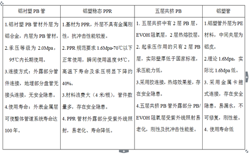 鋁襯塑PB、鋁塑穩(wěn)態(tài)管、五層阻氧PB管、鋁塑管性能對比