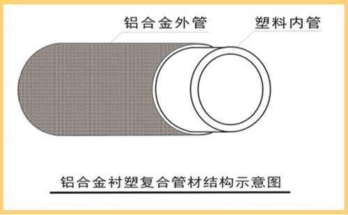 雙層結構：外層為6063無縫鋁合金，內層為國標PP-R管材
