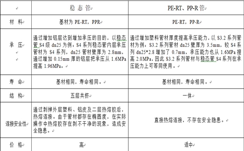 興紀龍普通PE-RT、PP-R與穩(wěn)態(tài)管的對比